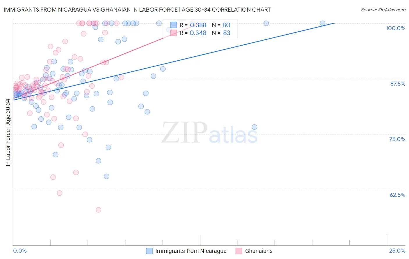 Immigrants from Nicaragua vs Ghanaian In Labor Force | Age 30-34