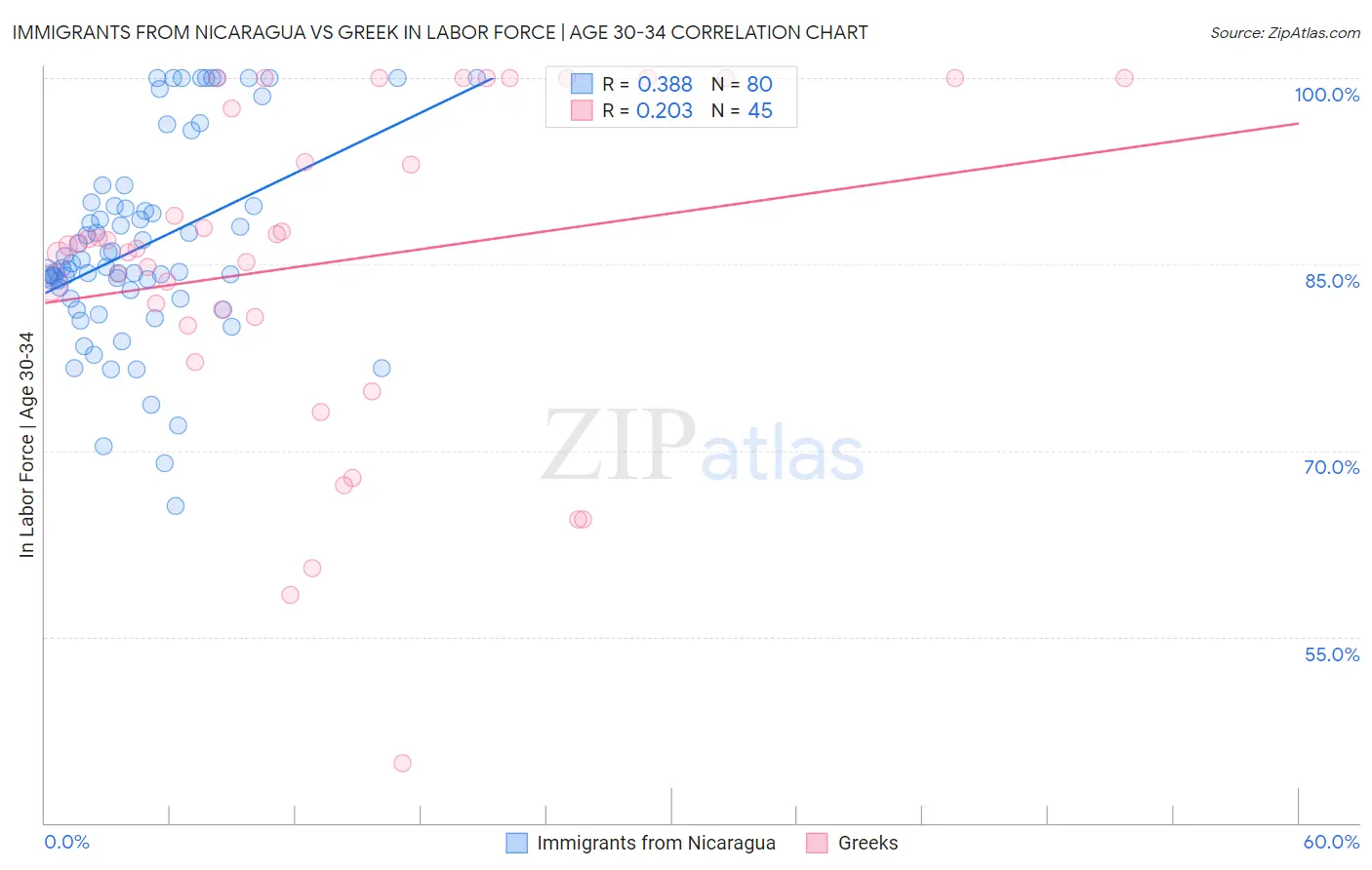 Immigrants from Nicaragua vs Greek In Labor Force | Age 30-34