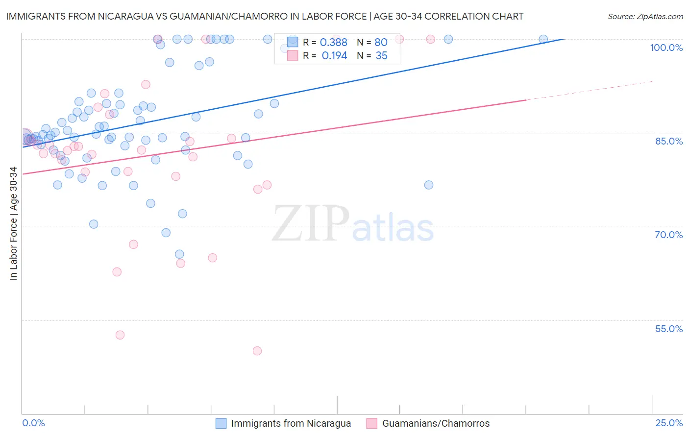 Immigrants from Nicaragua vs Guamanian/Chamorro In Labor Force | Age 30-34