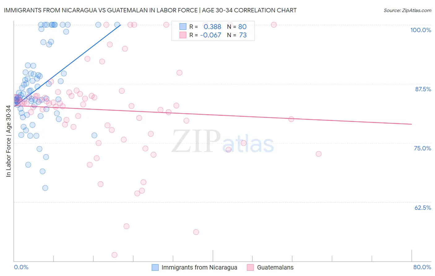 Immigrants from Nicaragua vs Guatemalan In Labor Force | Age 30-34