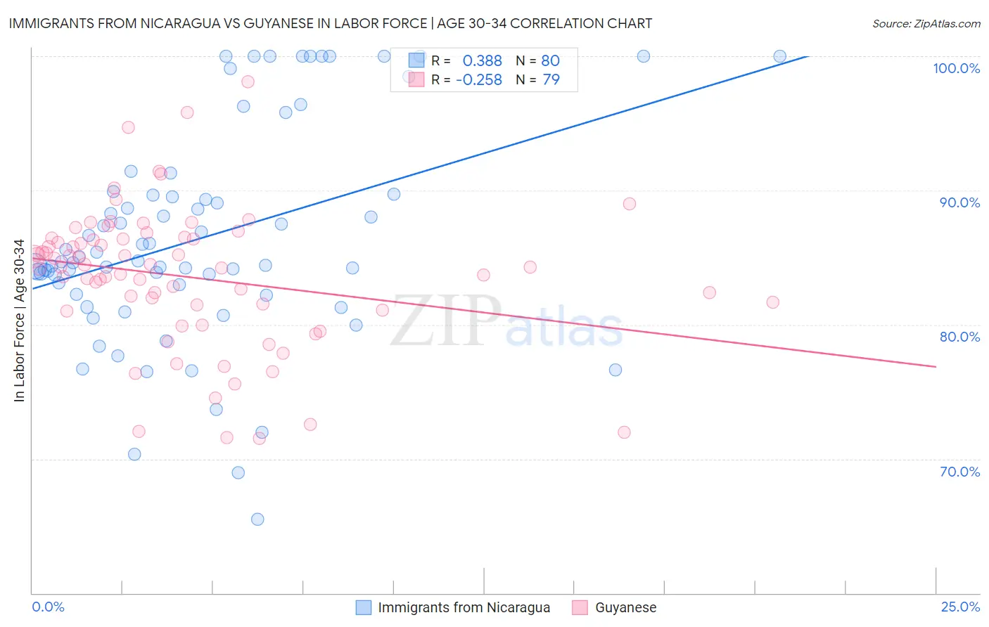 Immigrants from Nicaragua vs Guyanese In Labor Force | Age 30-34