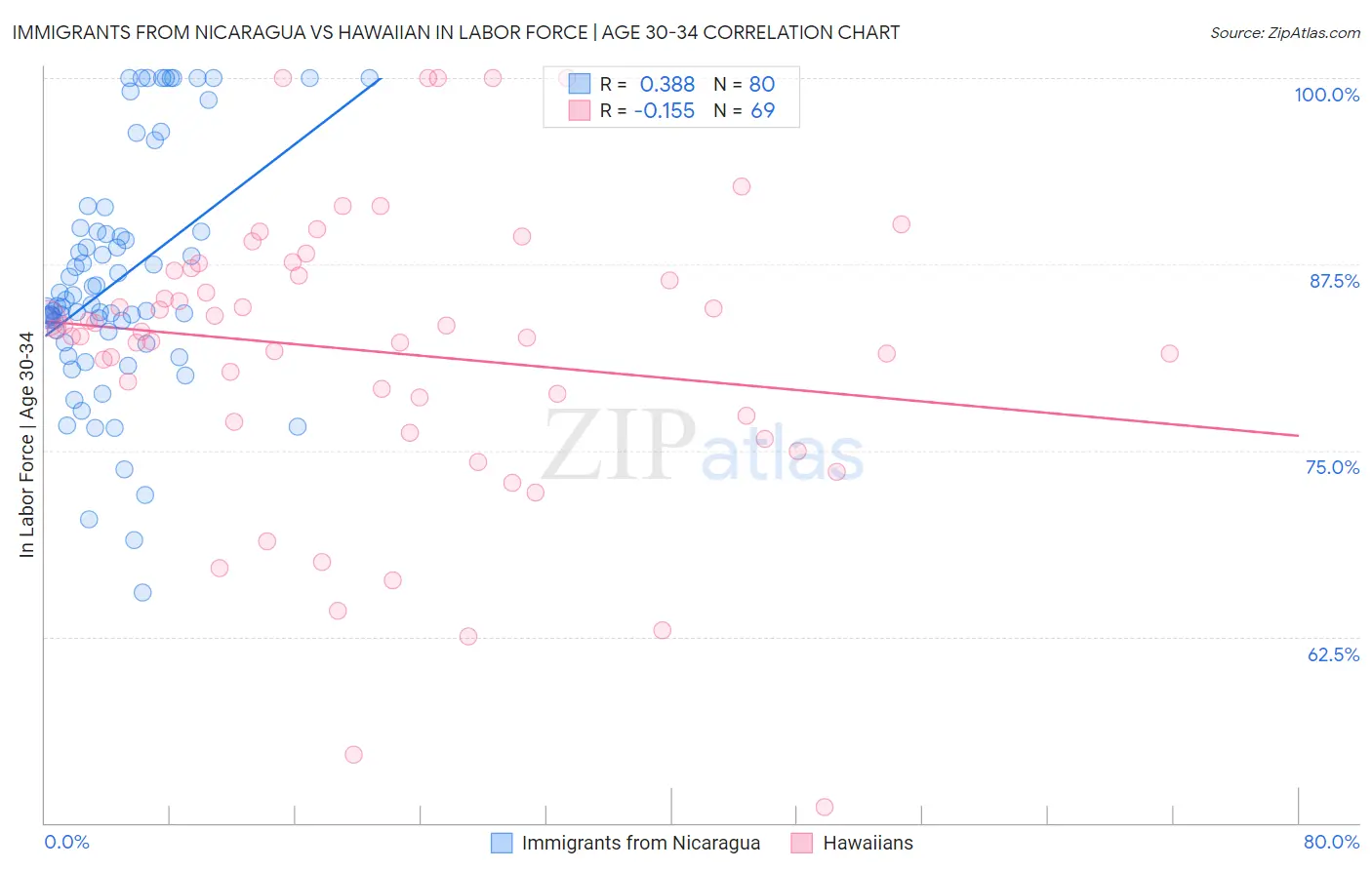 Immigrants from Nicaragua vs Hawaiian In Labor Force | Age 30-34