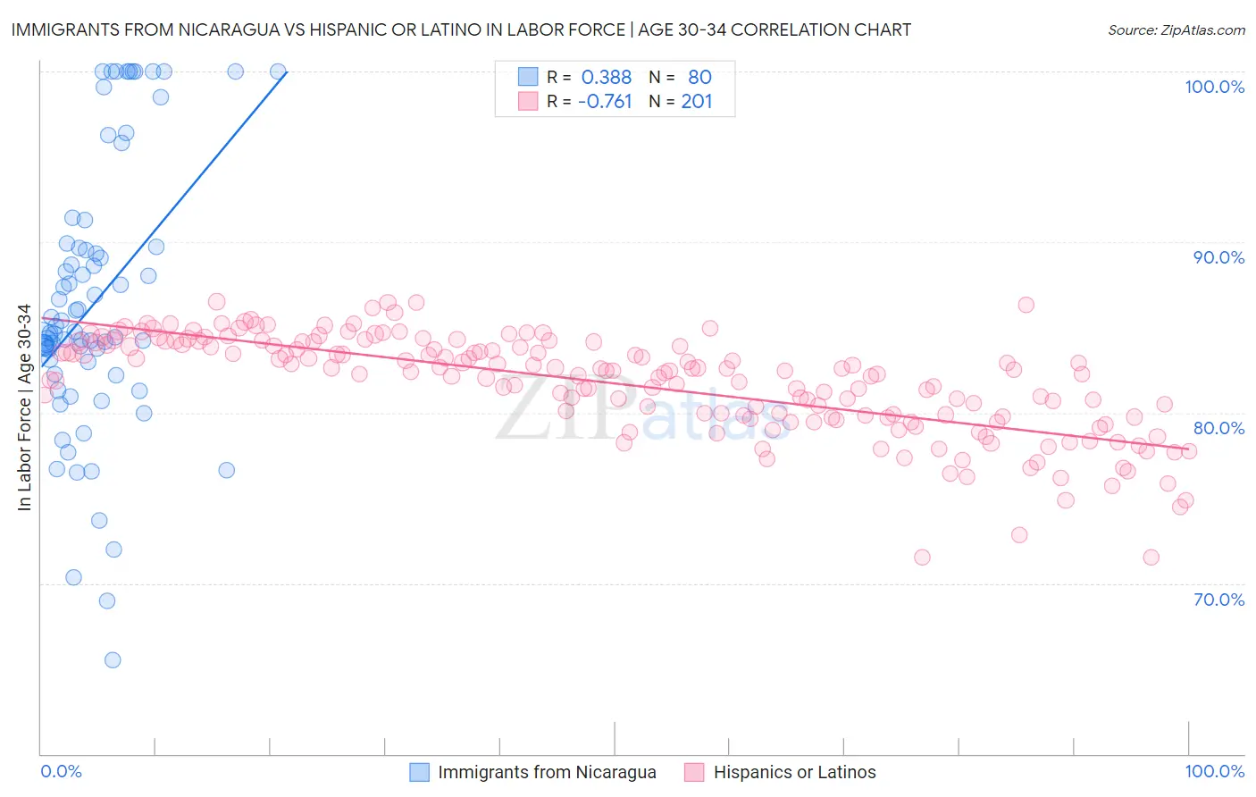 Immigrants from Nicaragua vs Hispanic or Latino In Labor Force | Age 30-34