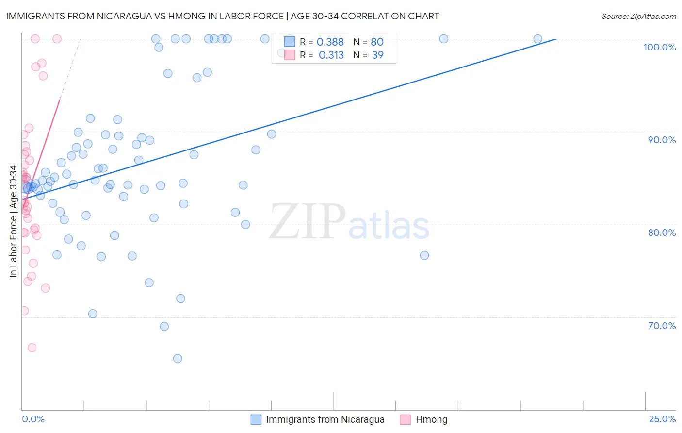 Immigrants from Nicaragua vs Hmong In Labor Force | Age 30-34