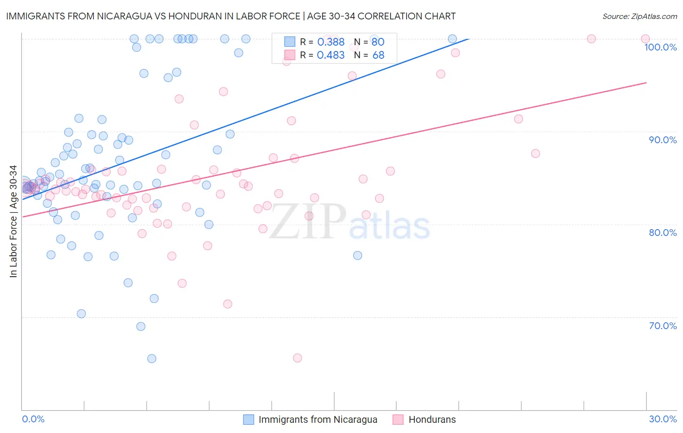 Immigrants from Nicaragua vs Honduran In Labor Force | Age 30-34