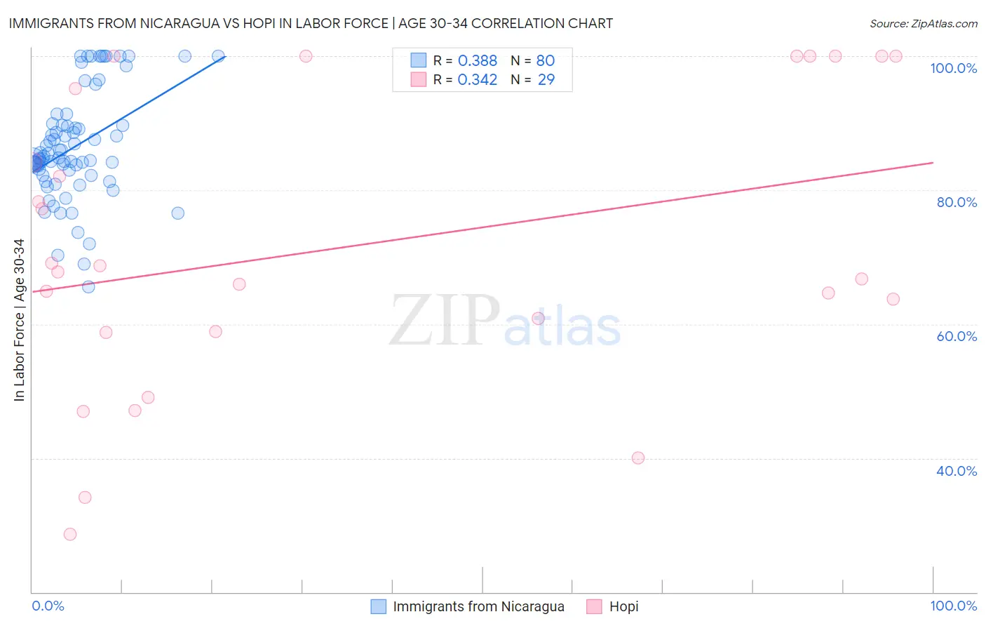 Immigrants from Nicaragua vs Hopi In Labor Force | Age 30-34