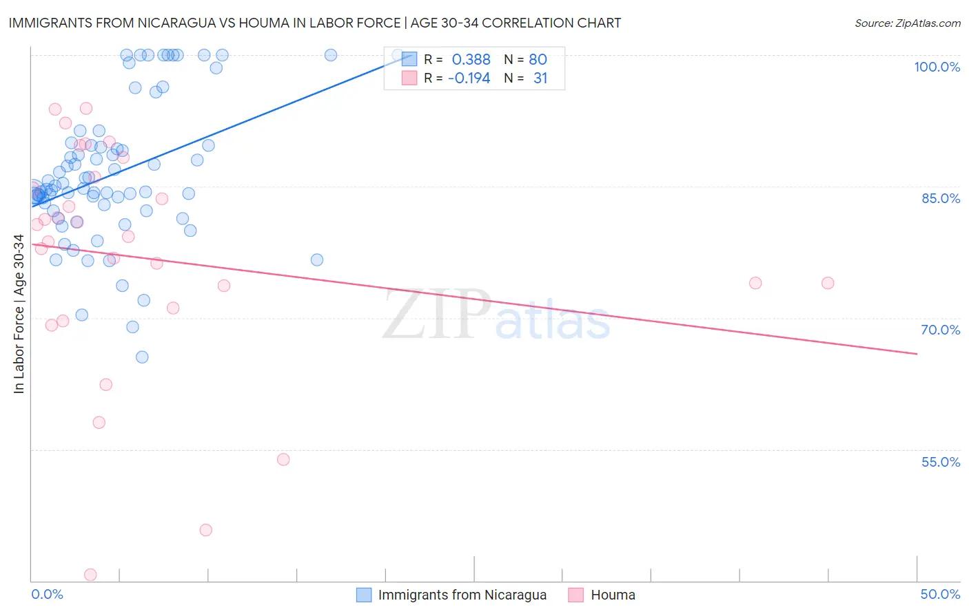 Immigrants from Nicaragua vs Houma In Labor Force | Age 30-34