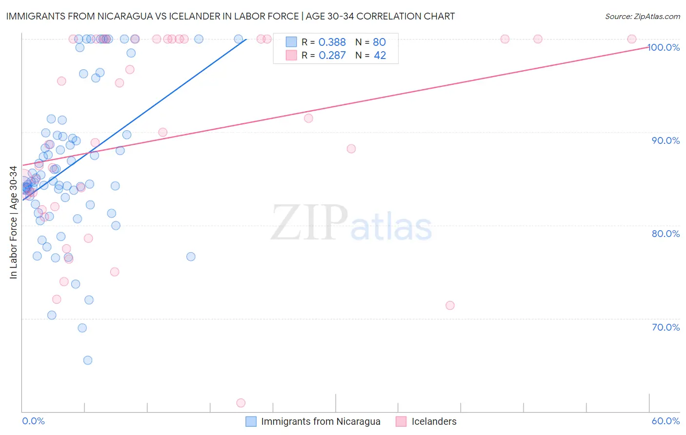 Immigrants from Nicaragua vs Icelander In Labor Force | Age 30-34
