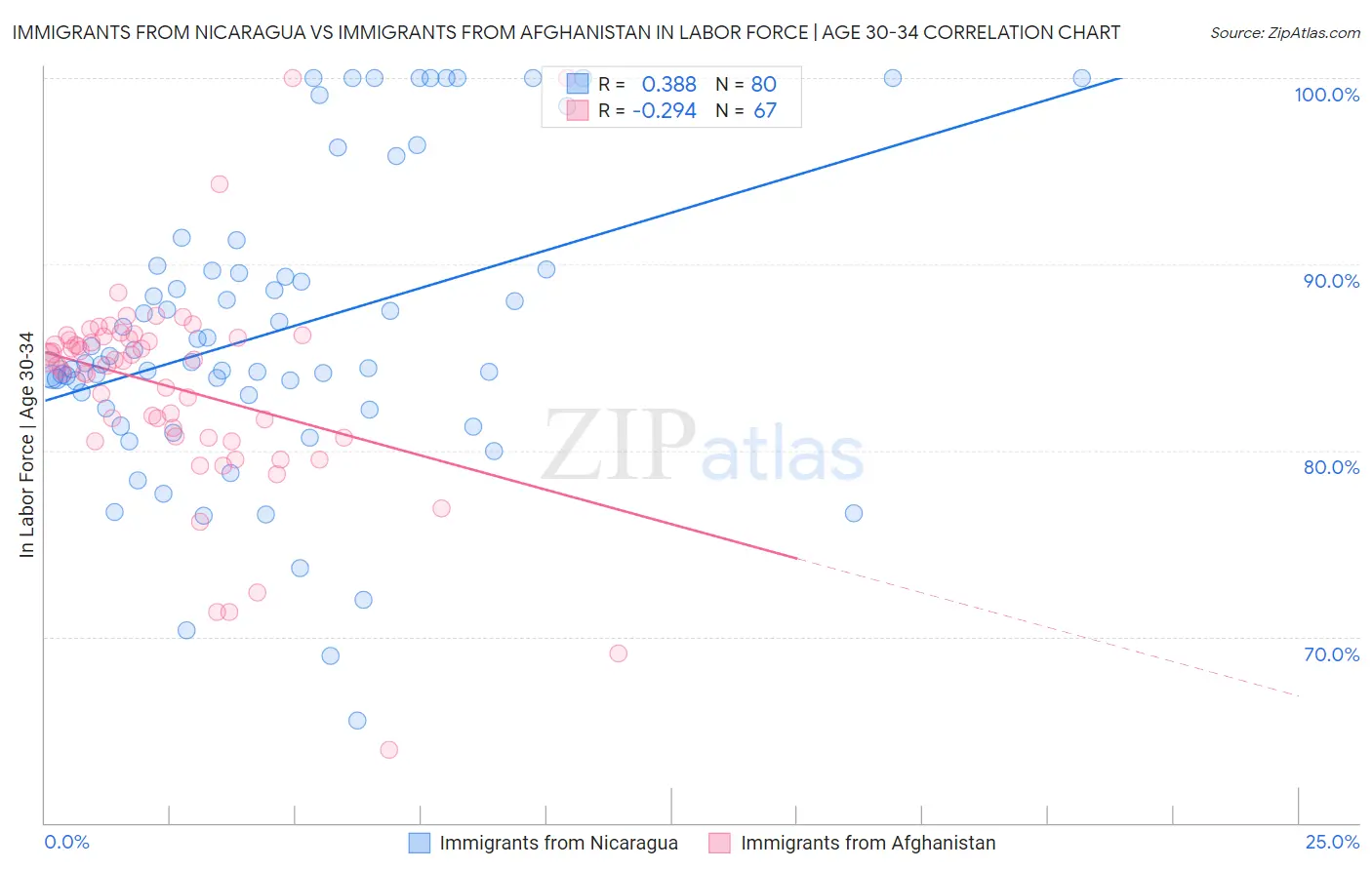 Immigrants from Nicaragua vs Immigrants from Afghanistan In Labor Force | Age 30-34