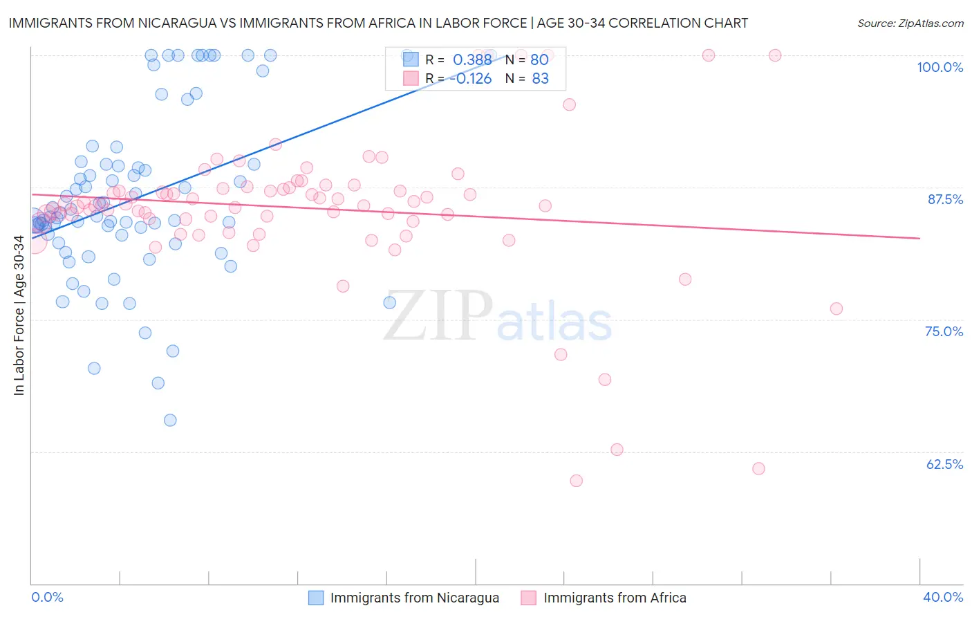 Immigrants from Nicaragua vs Immigrants from Africa In Labor Force | Age 30-34