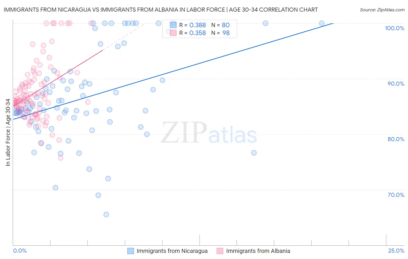 Immigrants from Nicaragua vs Immigrants from Albania In Labor Force | Age 30-34