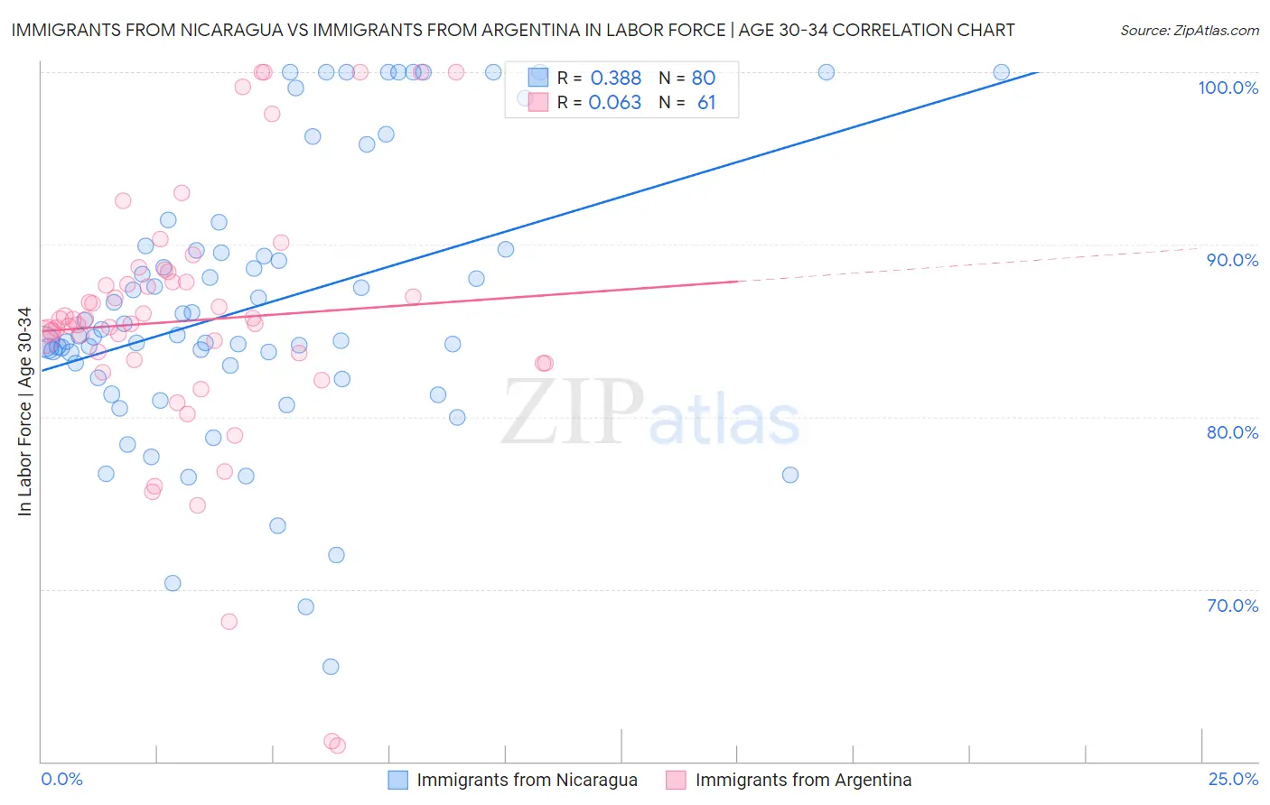 Immigrants from Nicaragua vs Immigrants from Argentina In Labor Force | Age 30-34