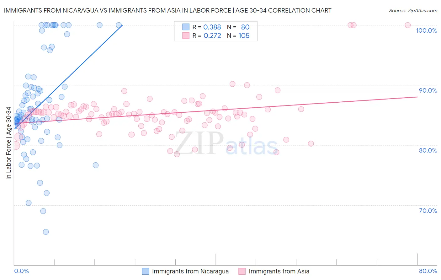 Immigrants from Nicaragua vs Immigrants from Asia In Labor Force | Age 30-34