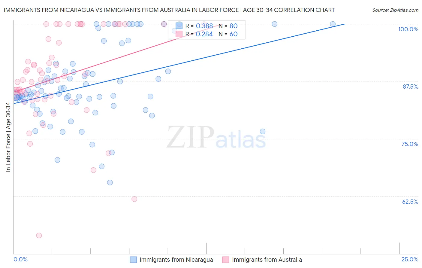 Immigrants from Nicaragua vs Immigrants from Australia In Labor Force | Age 30-34