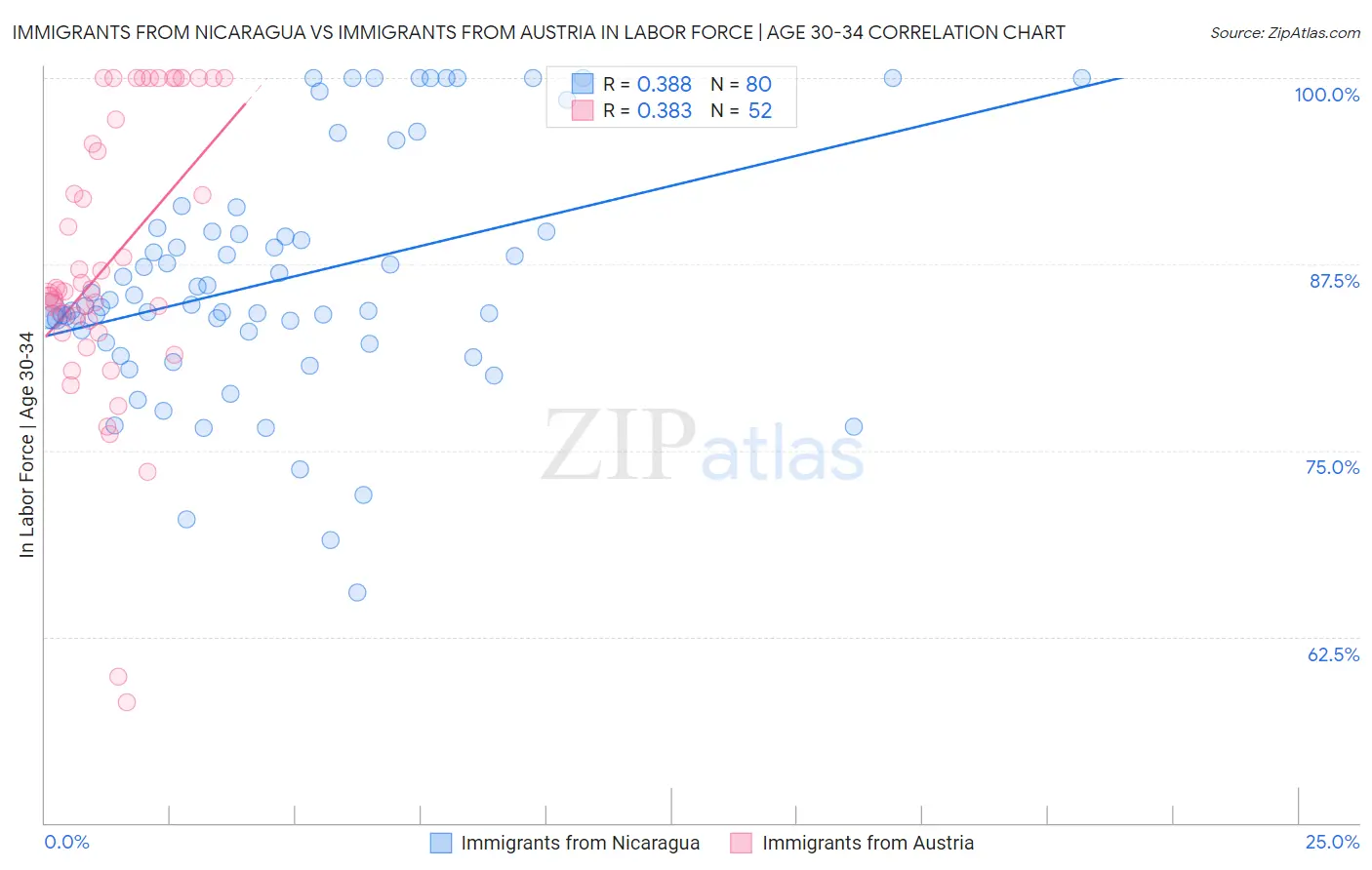 Immigrants from Nicaragua vs Immigrants from Austria In Labor Force | Age 30-34