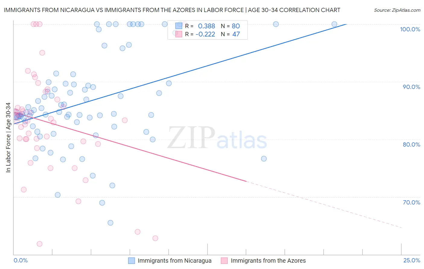 Immigrants from Nicaragua vs Immigrants from the Azores In Labor Force | Age 30-34
