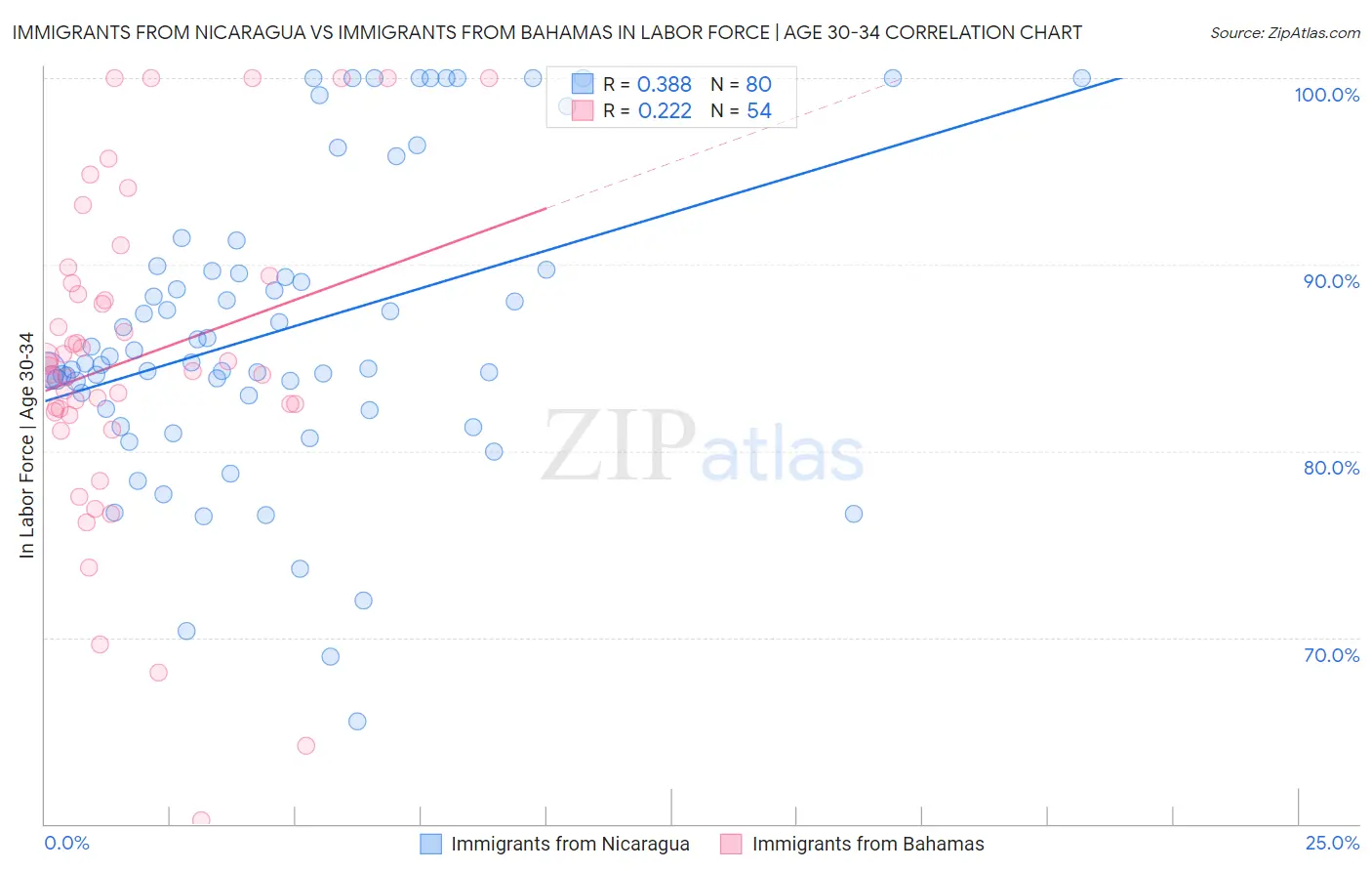 Immigrants from Nicaragua vs Immigrants from Bahamas In Labor Force | Age 30-34
