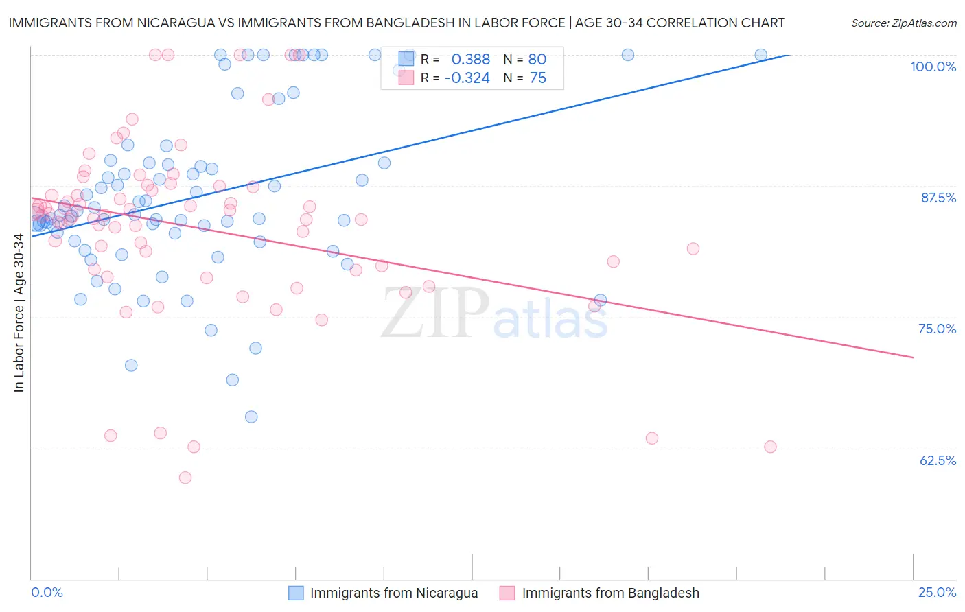 Immigrants from Nicaragua vs Immigrants from Bangladesh In Labor Force | Age 30-34