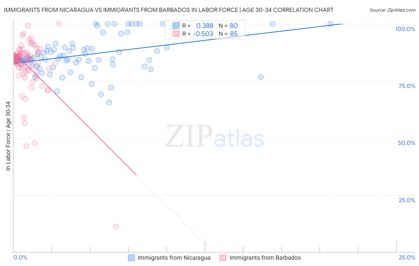 Immigrants from Nicaragua vs Immigrants from Barbados In Labor Force | Age 30-34