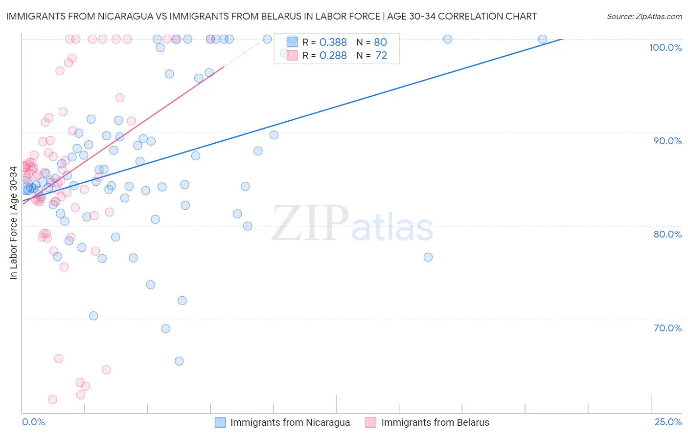 Immigrants from Nicaragua vs Immigrants from Belarus In Labor Force | Age 30-34