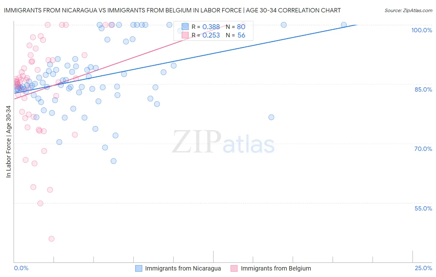 Immigrants from Nicaragua vs Immigrants from Belgium In Labor Force | Age 30-34