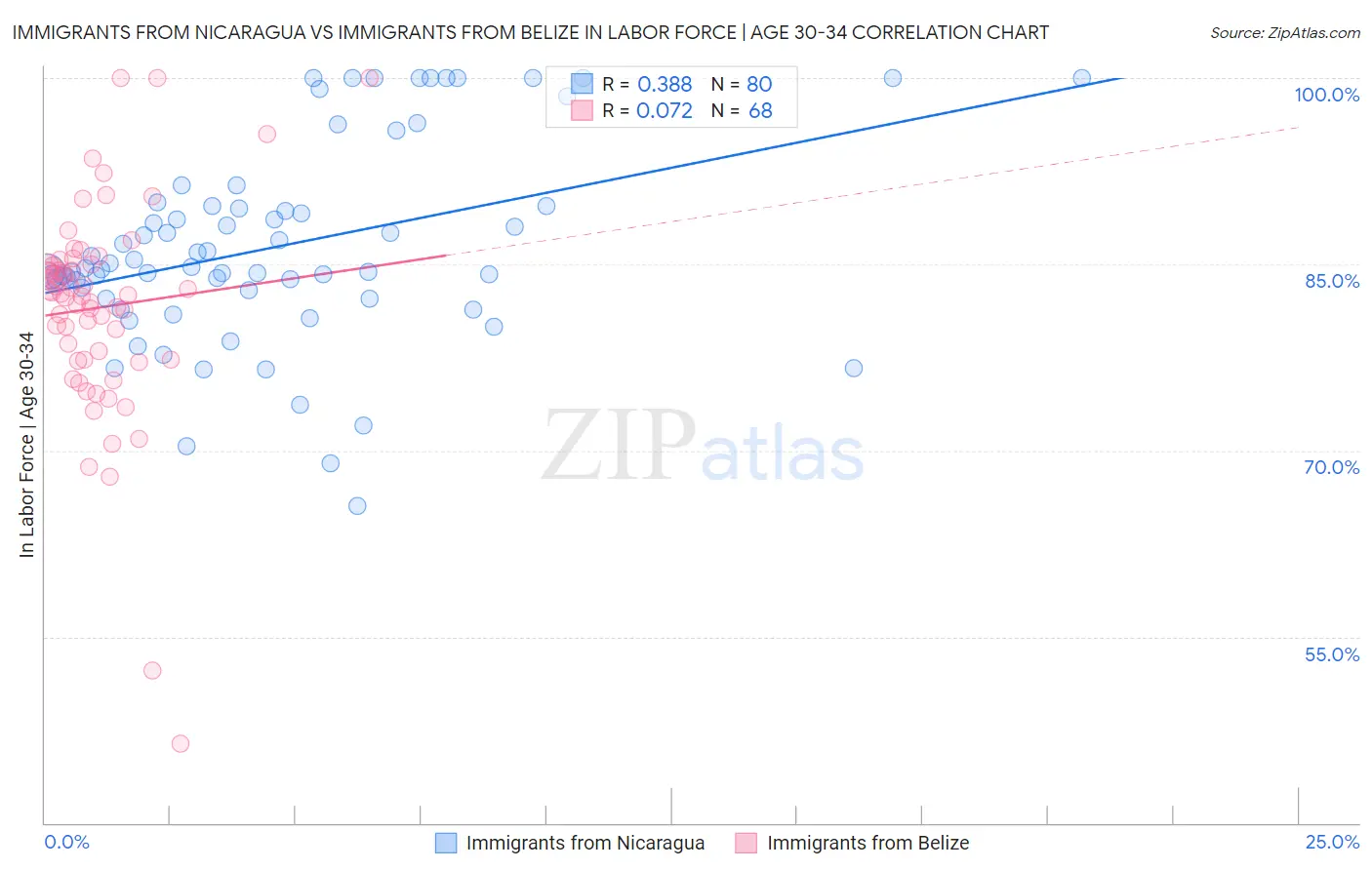 Immigrants from Nicaragua vs Immigrants from Belize In Labor Force | Age 30-34