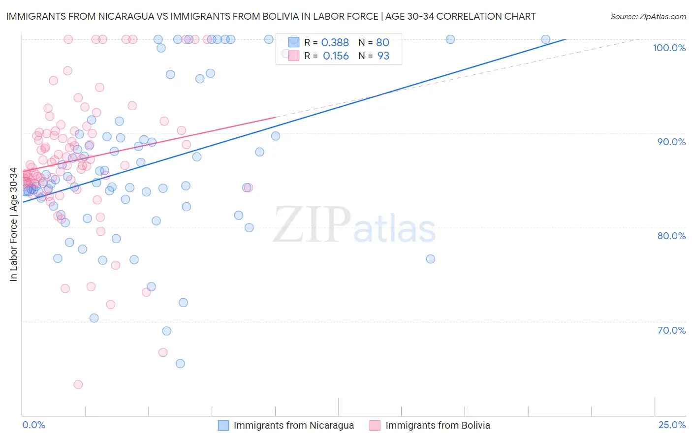 Immigrants from Nicaragua vs Immigrants from Bolivia In Labor Force | Age 30-34