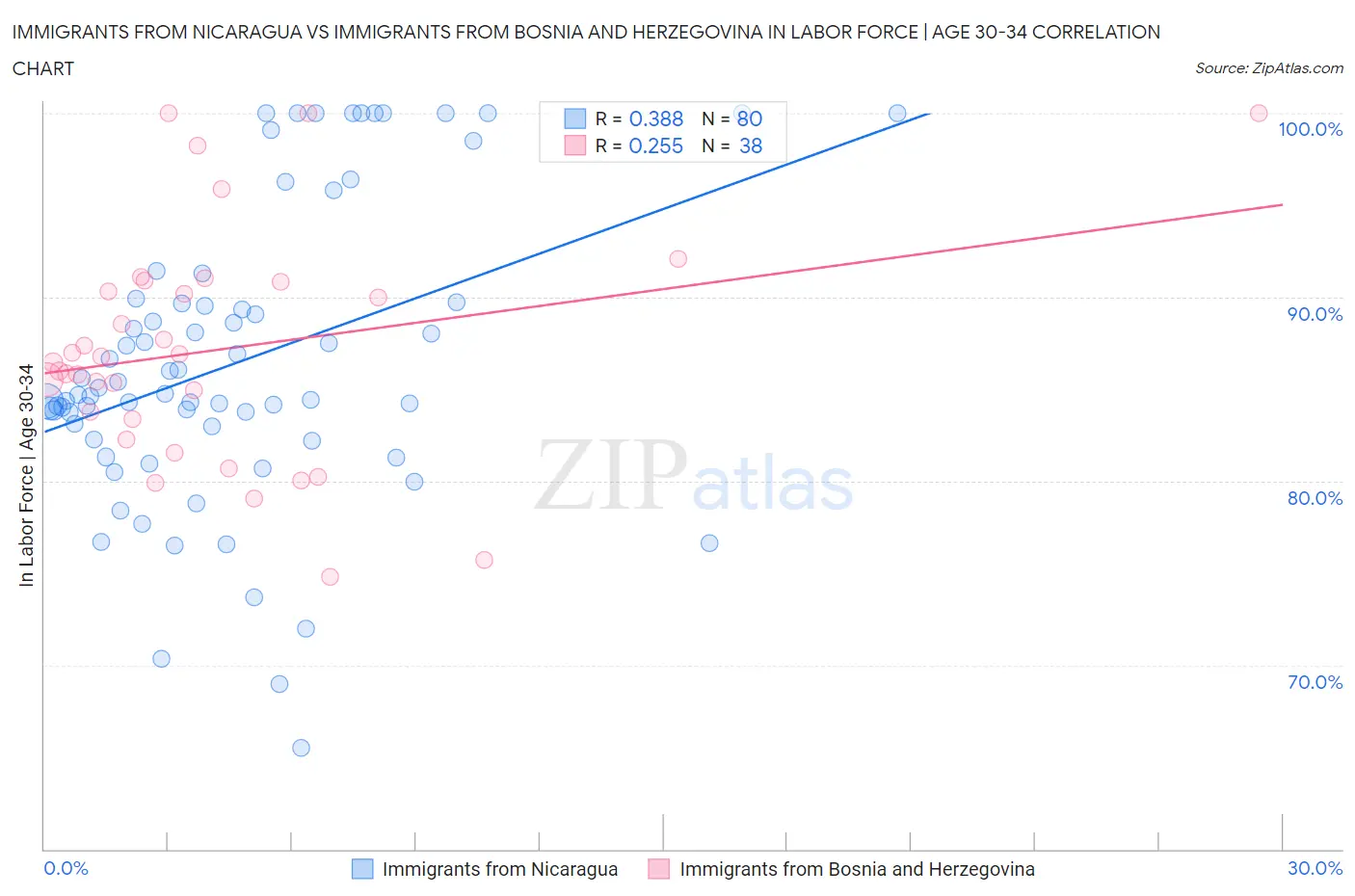 Immigrants from Nicaragua vs Immigrants from Bosnia and Herzegovina In Labor Force | Age 30-34