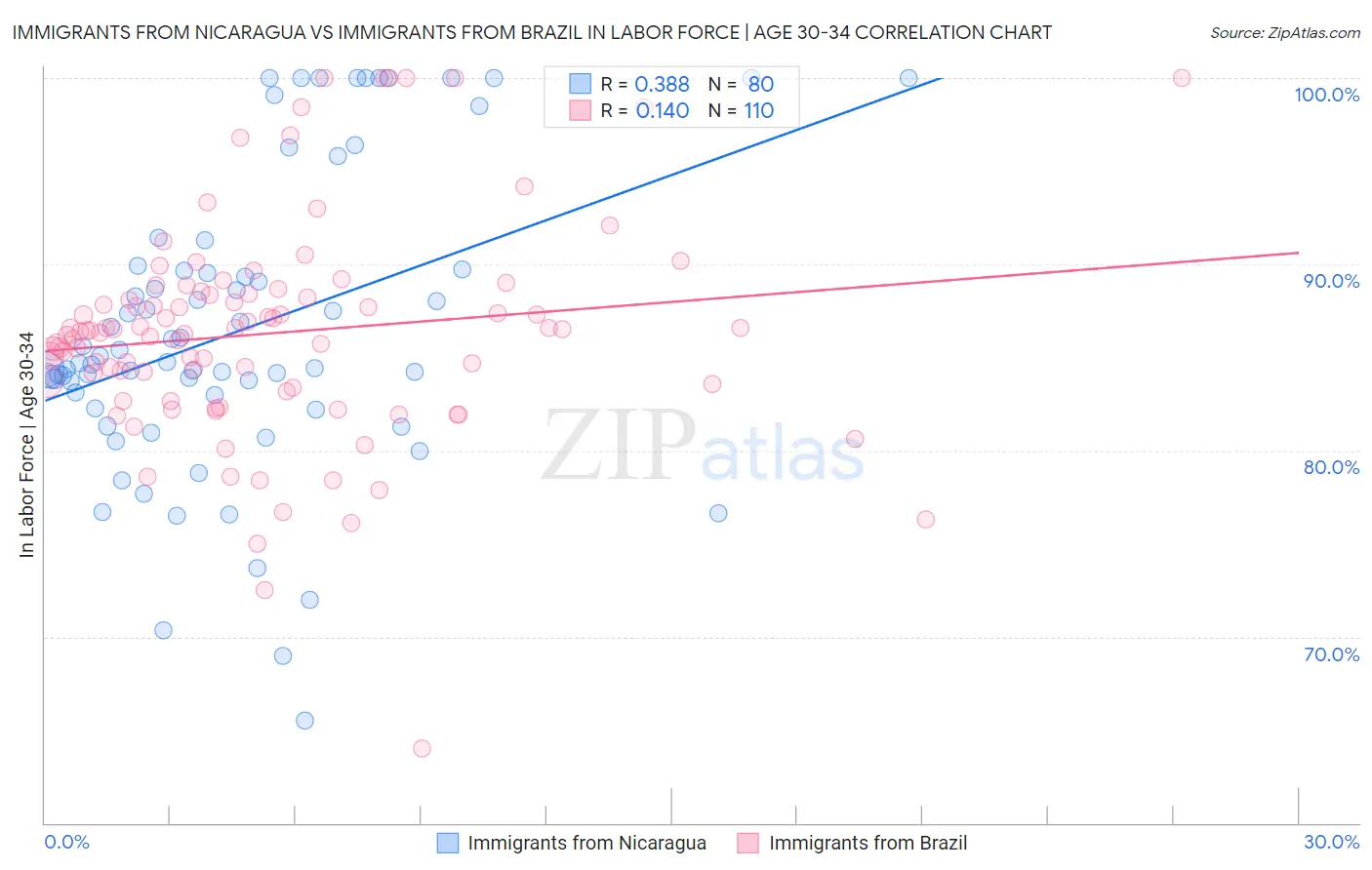 Immigrants from Nicaragua vs Immigrants from Brazil In Labor Force | Age 30-34