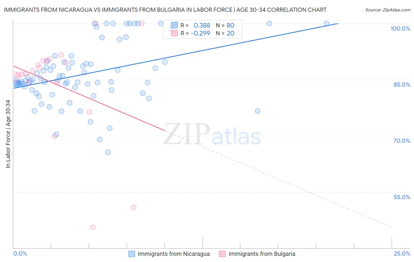 Immigrants from Nicaragua vs Immigrants from Bulgaria In Labor Force | Age 30-34