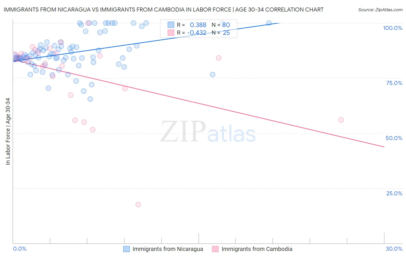 Immigrants from Nicaragua vs Immigrants from Cambodia In Labor Force | Age 30-34