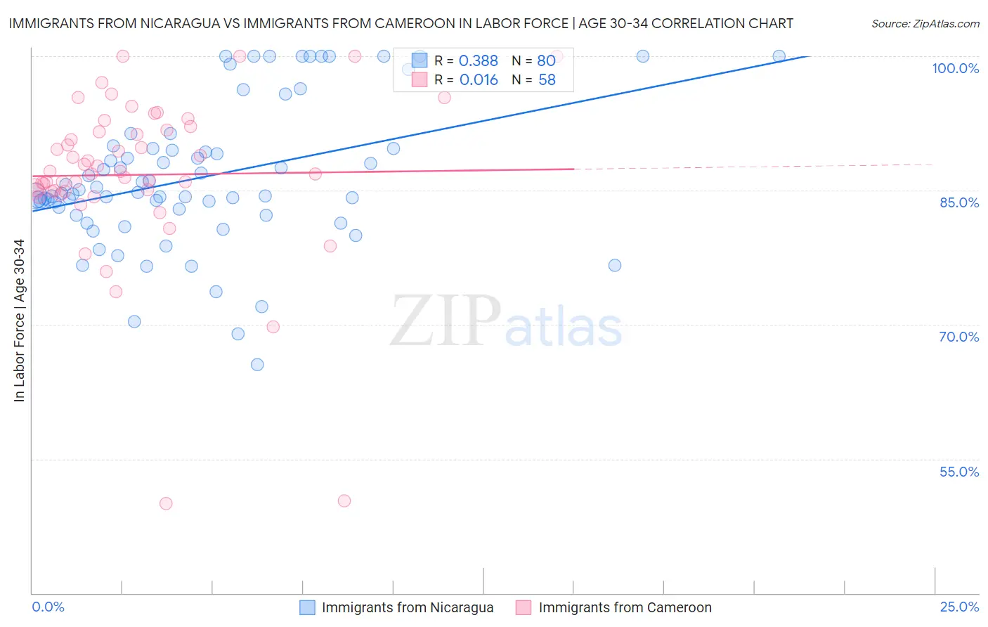 Immigrants from Nicaragua vs Immigrants from Cameroon In Labor Force | Age 30-34