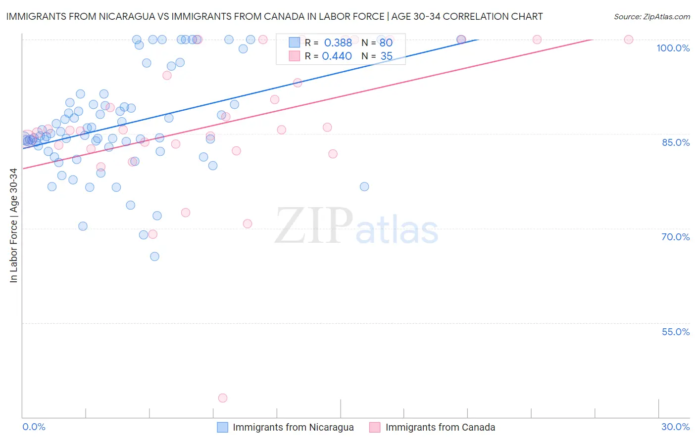 Immigrants from Nicaragua vs Immigrants from Canada In Labor Force | Age 30-34