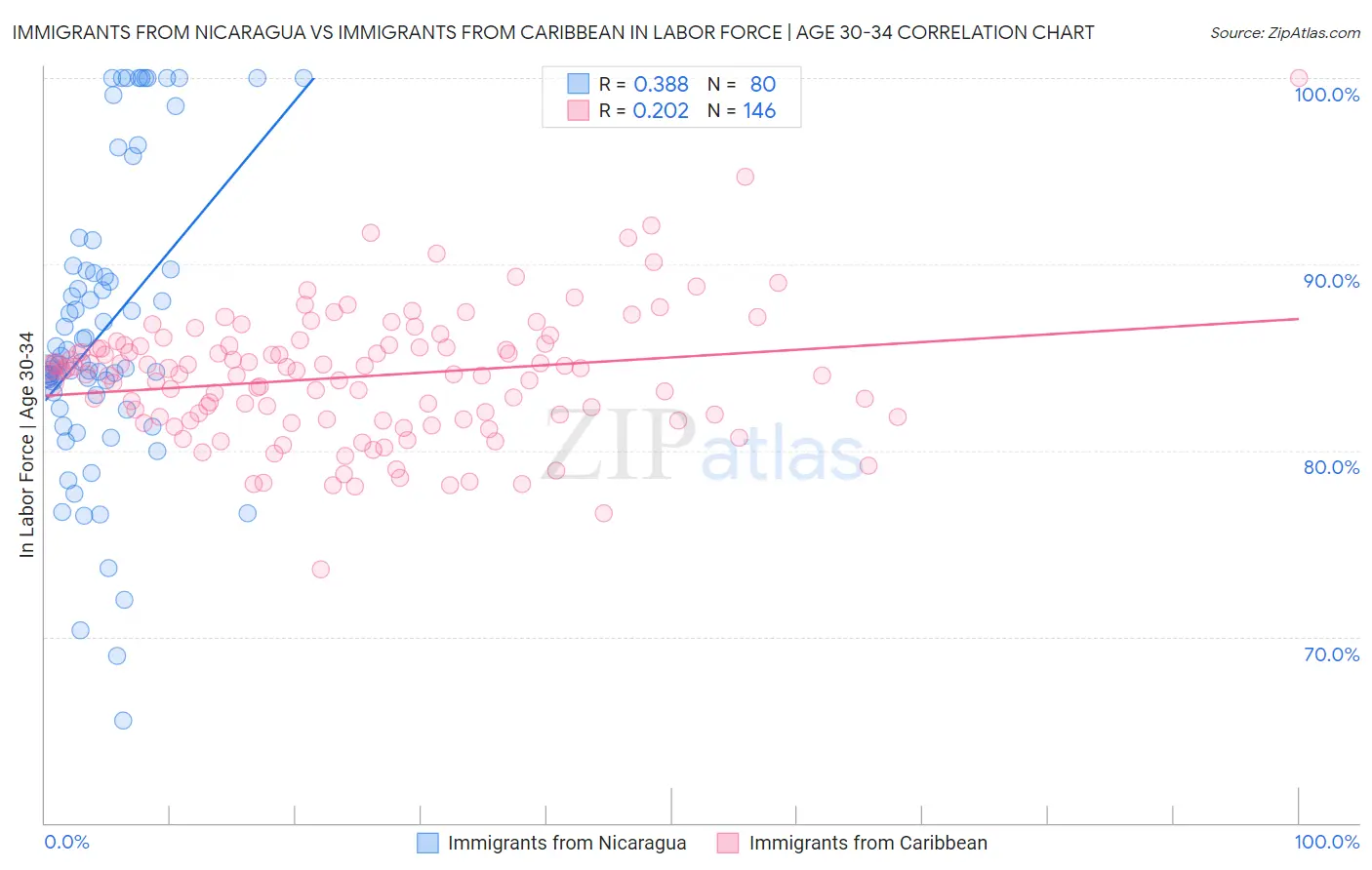 Immigrants from Nicaragua vs Immigrants from Caribbean In Labor Force | Age 30-34