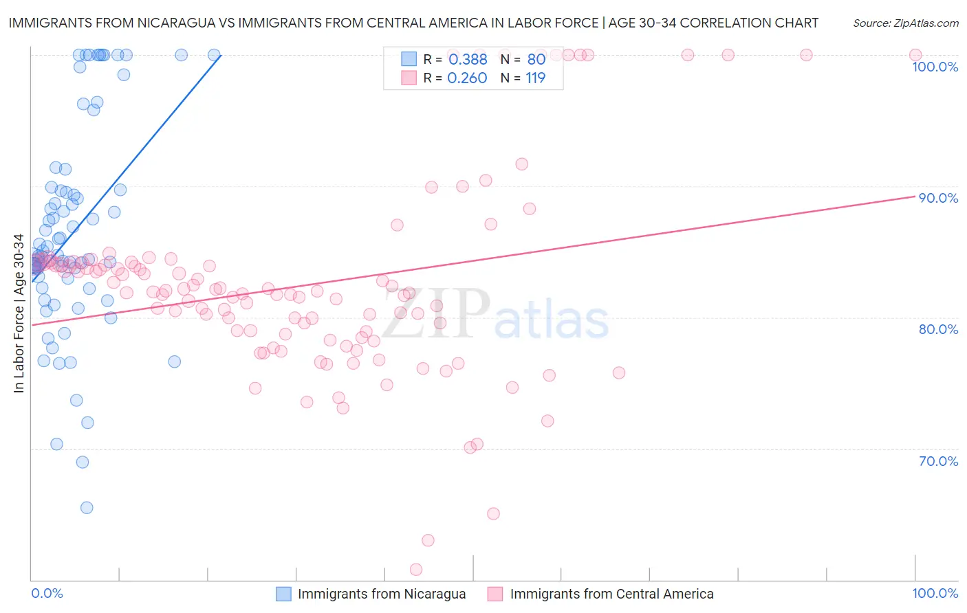 Immigrants from Nicaragua vs Immigrants from Central America In Labor Force | Age 30-34