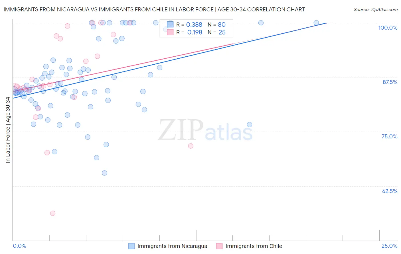 Immigrants from Nicaragua vs Immigrants from Chile In Labor Force | Age 30-34