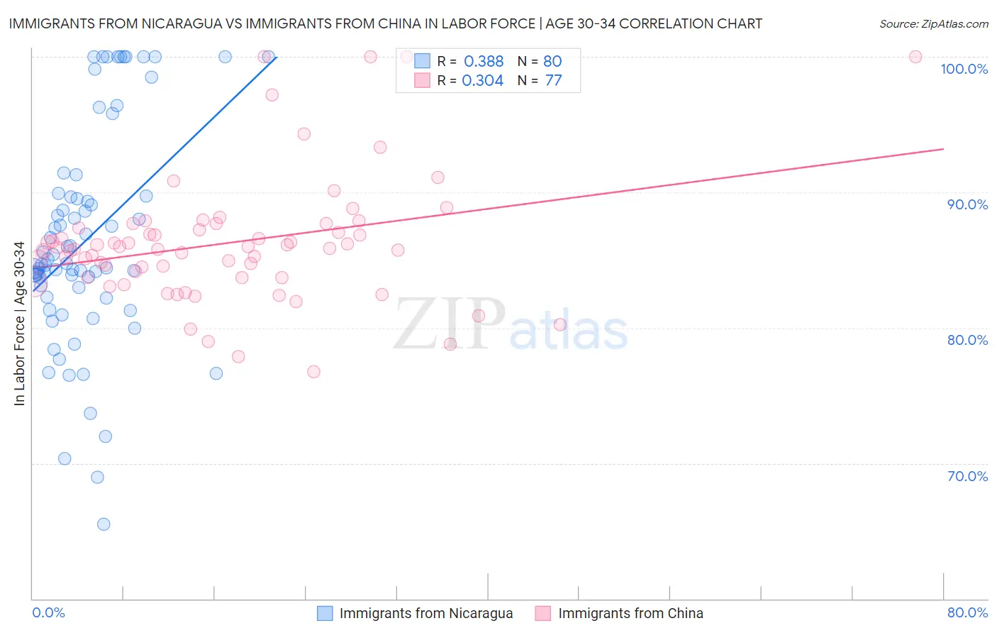 Immigrants from Nicaragua vs Immigrants from China In Labor Force | Age 30-34