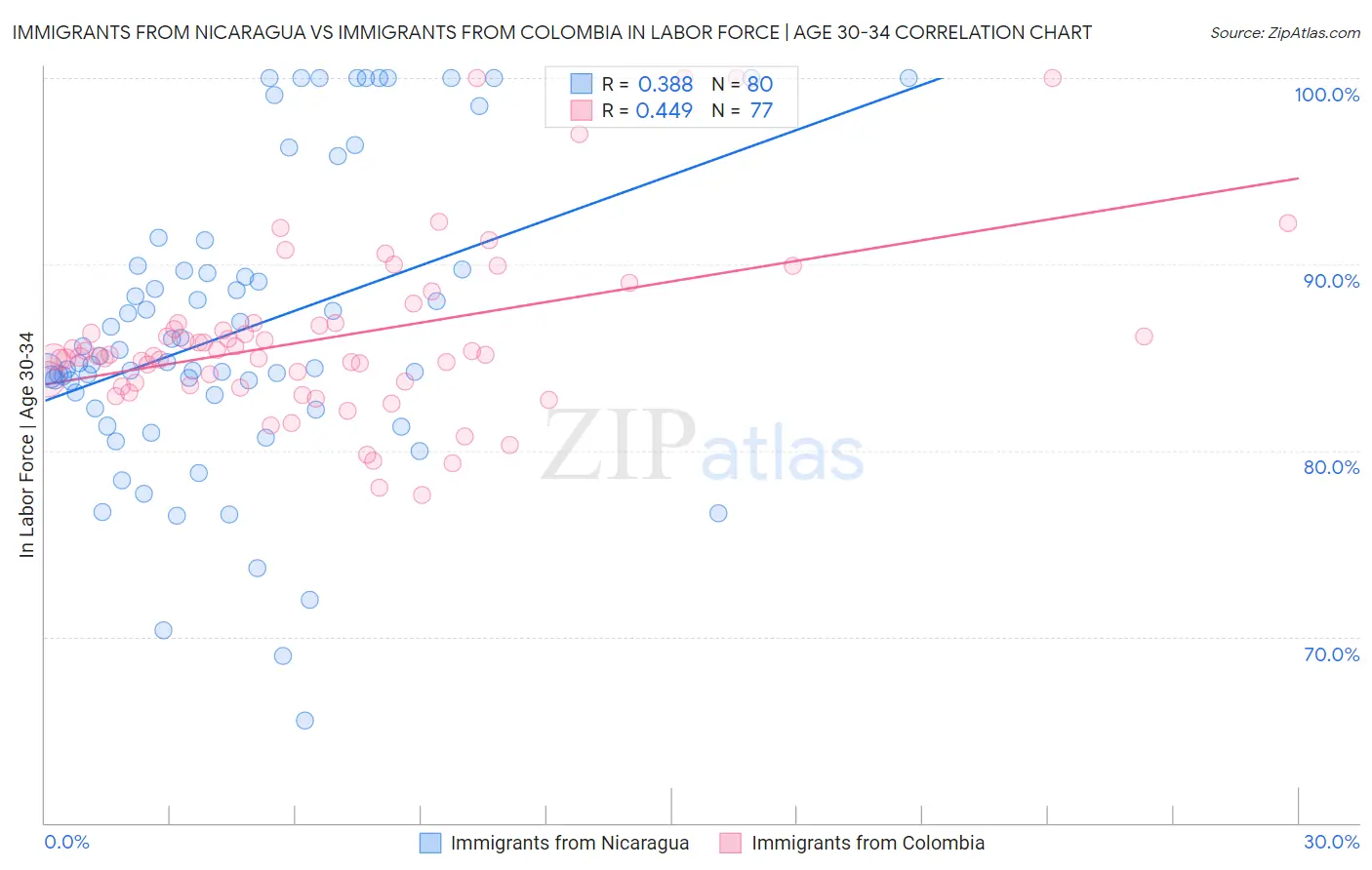 Immigrants from Nicaragua vs Immigrants from Colombia In Labor Force | Age 30-34