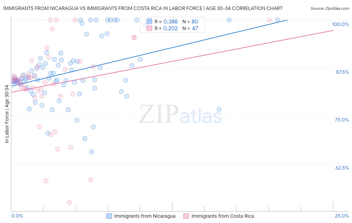 Immigrants from Nicaragua vs Immigrants from Costa Rica In Labor Force | Age 30-34