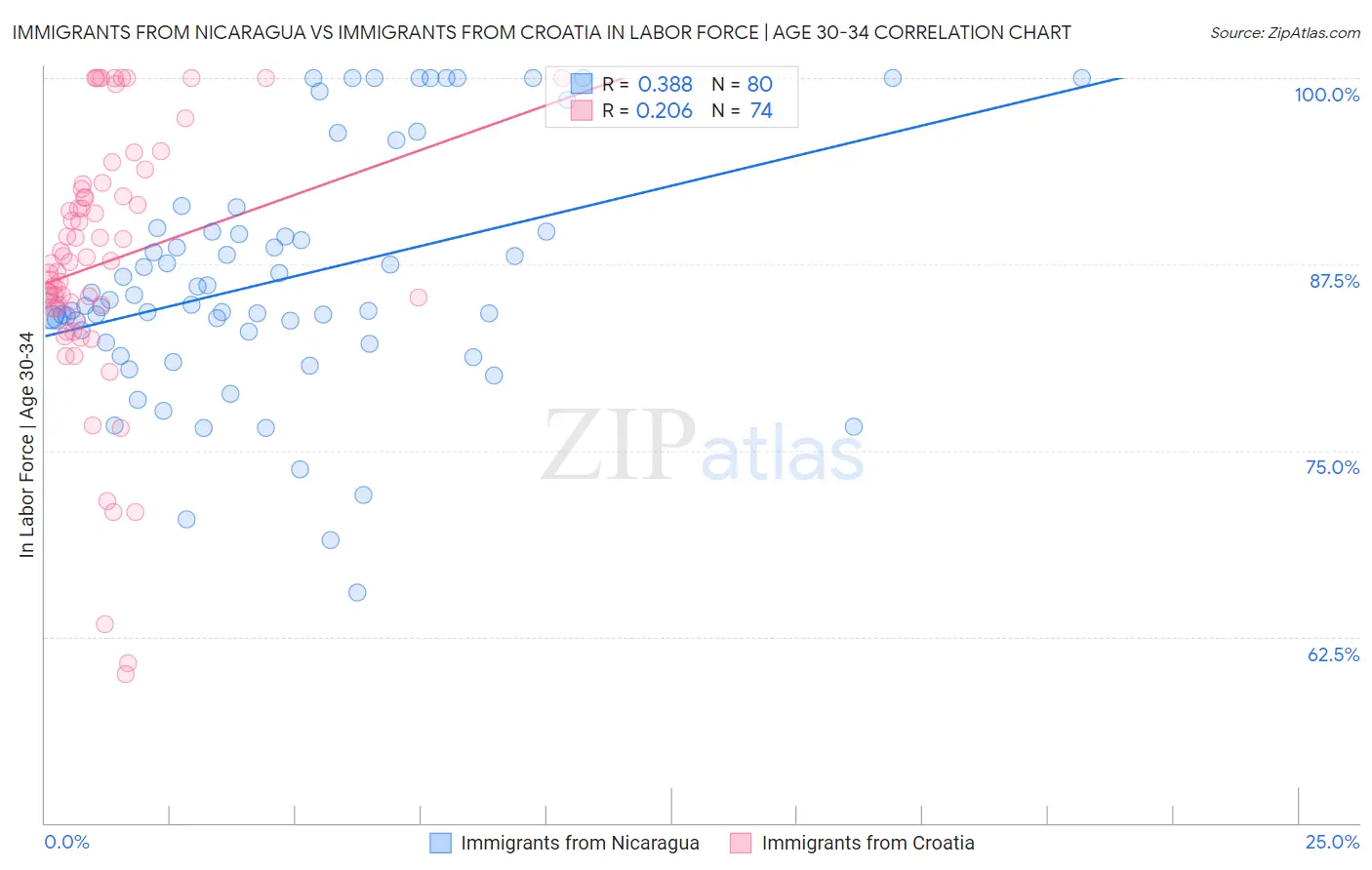 Immigrants from Nicaragua vs Immigrants from Croatia In Labor Force | Age 30-34