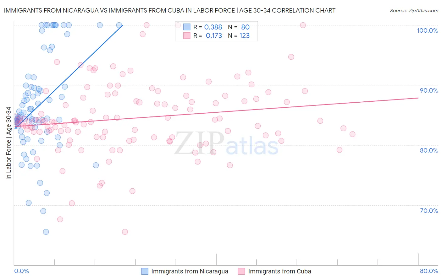 Immigrants from Nicaragua vs Immigrants from Cuba In Labor Force | Age 30-34