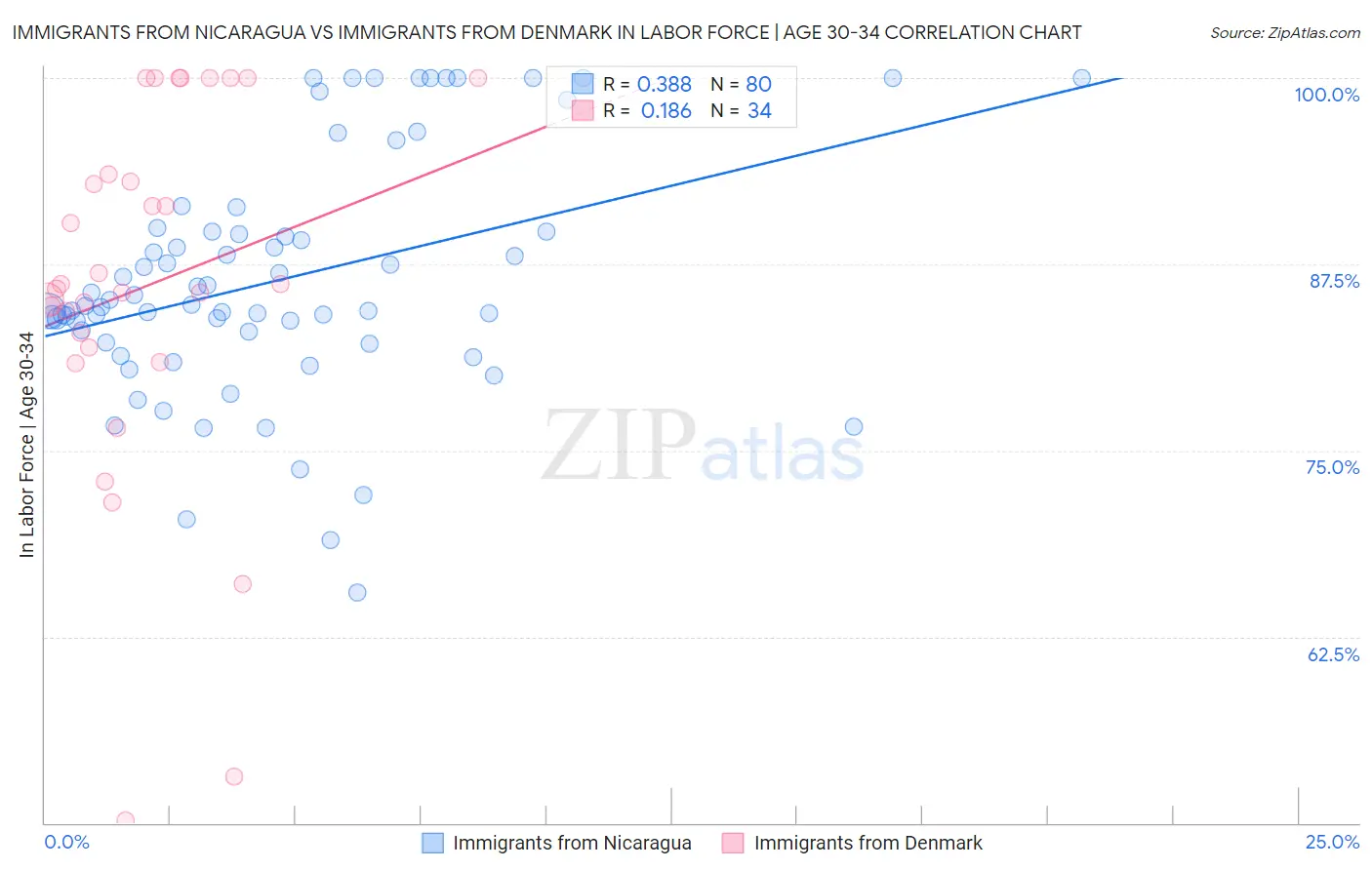 Immigrants from Nicaragua vs Immigrants from Denmark In Labor Force | Age 30-34