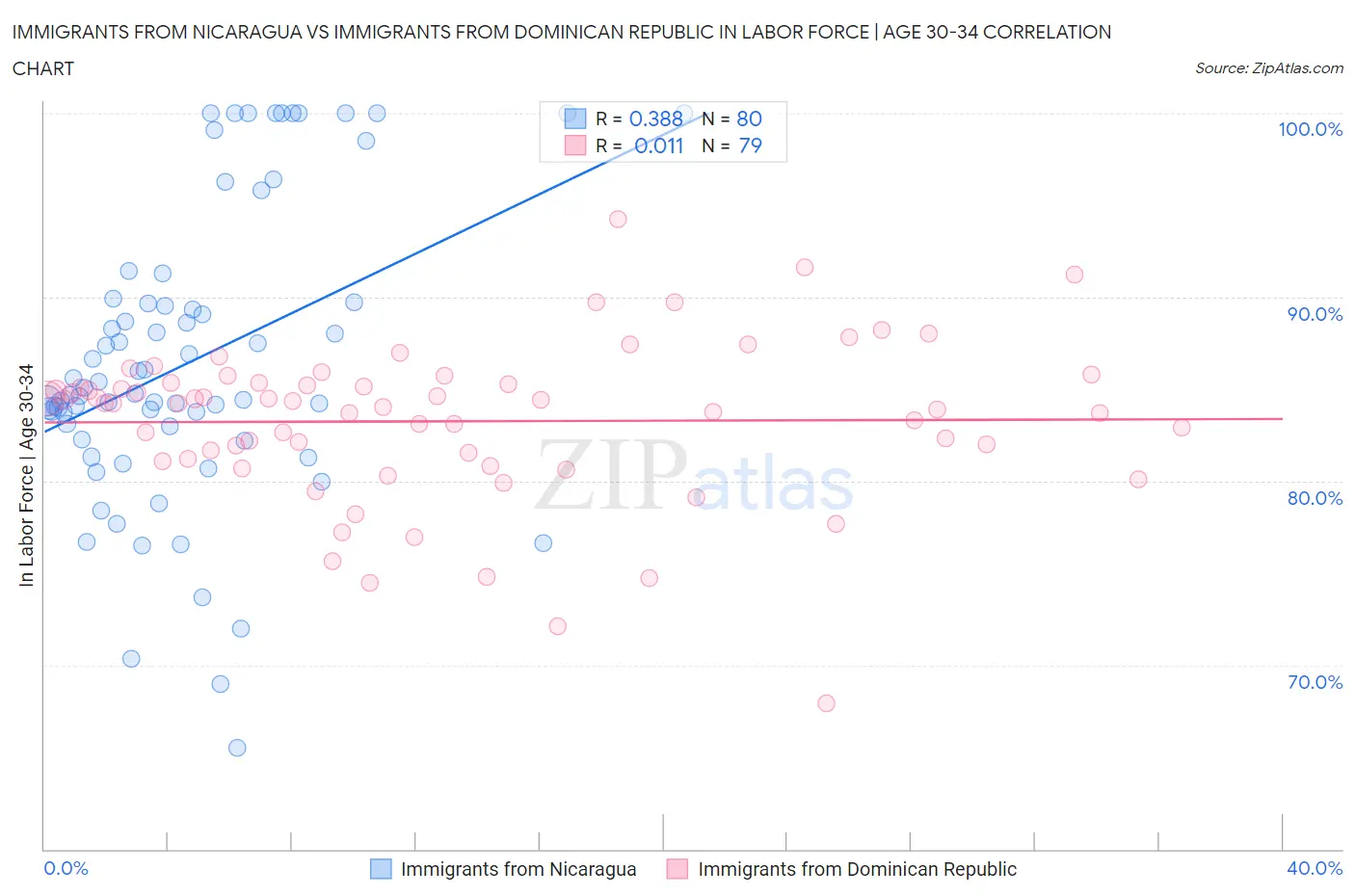 Immigrants from Nicaragua vs Immigrants from Dominican Republic In Labor Force | Age 30-34