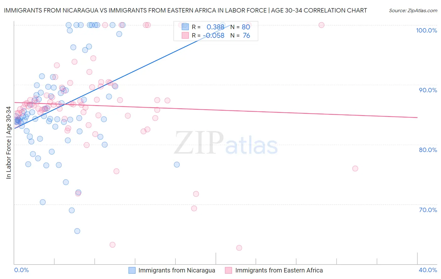 Immigrants from Nicaragua vs Immigrants from Eastern Africa In Labor Force | Age 30-34