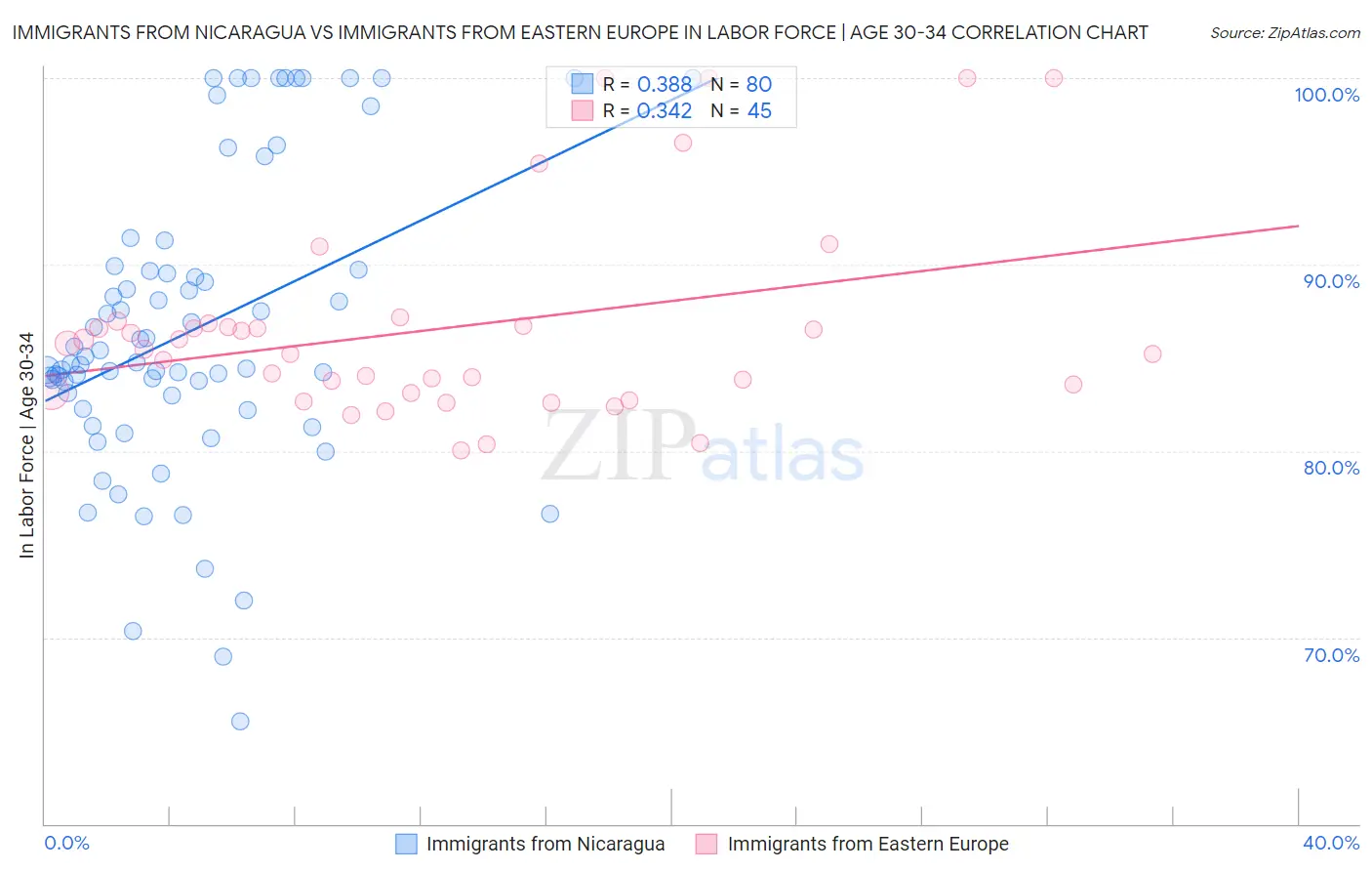 Immigrants from Nicaragua vs Immigrants from Eastern Europe In Labor Force | Age 30-34