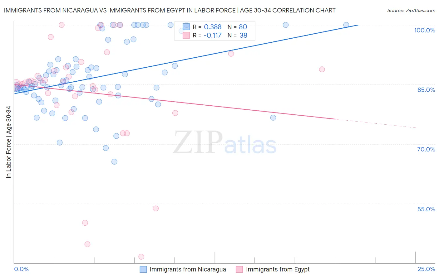 Immigrants from Nicaragua vs Immigrants from Egypt In Labor Force | Age 30-34