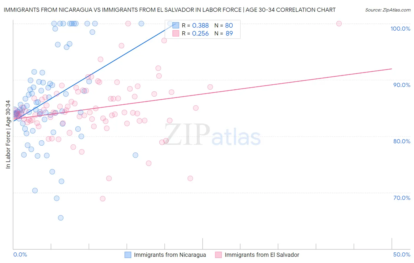 Immigrants from Nicaragua vs Immigrants from El Salvador In Labor Force | Age 30-34