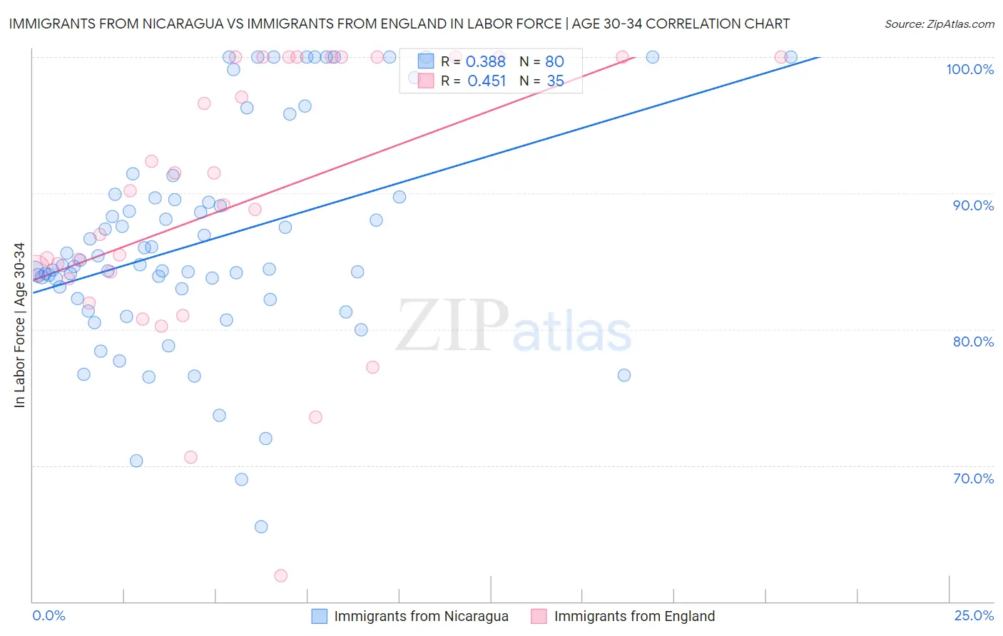 Immigrants from Nicaragua vs Immigrants from England In Labor Force | Age 30-34