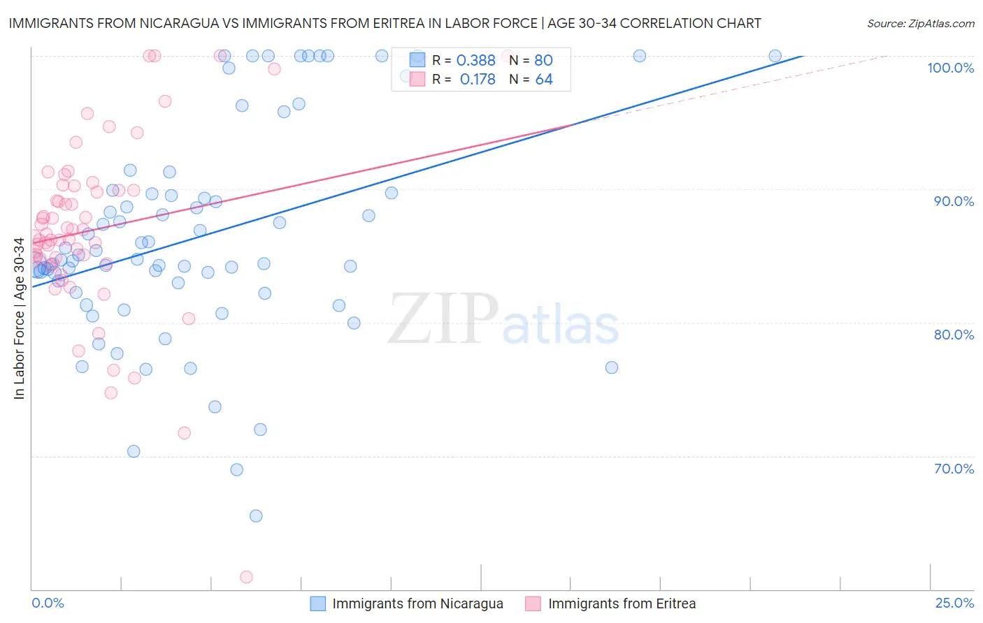 Immigrants from Nicaragua vs Immigrants from Eritrea In Labor Force | Age 30-34