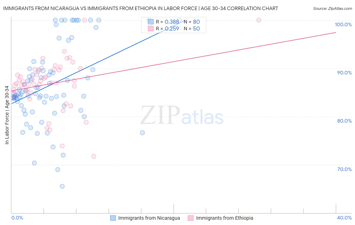 Immigrants from Nicaragua vs Immigrants from Ethiopia In Labor Force | Age 30-34